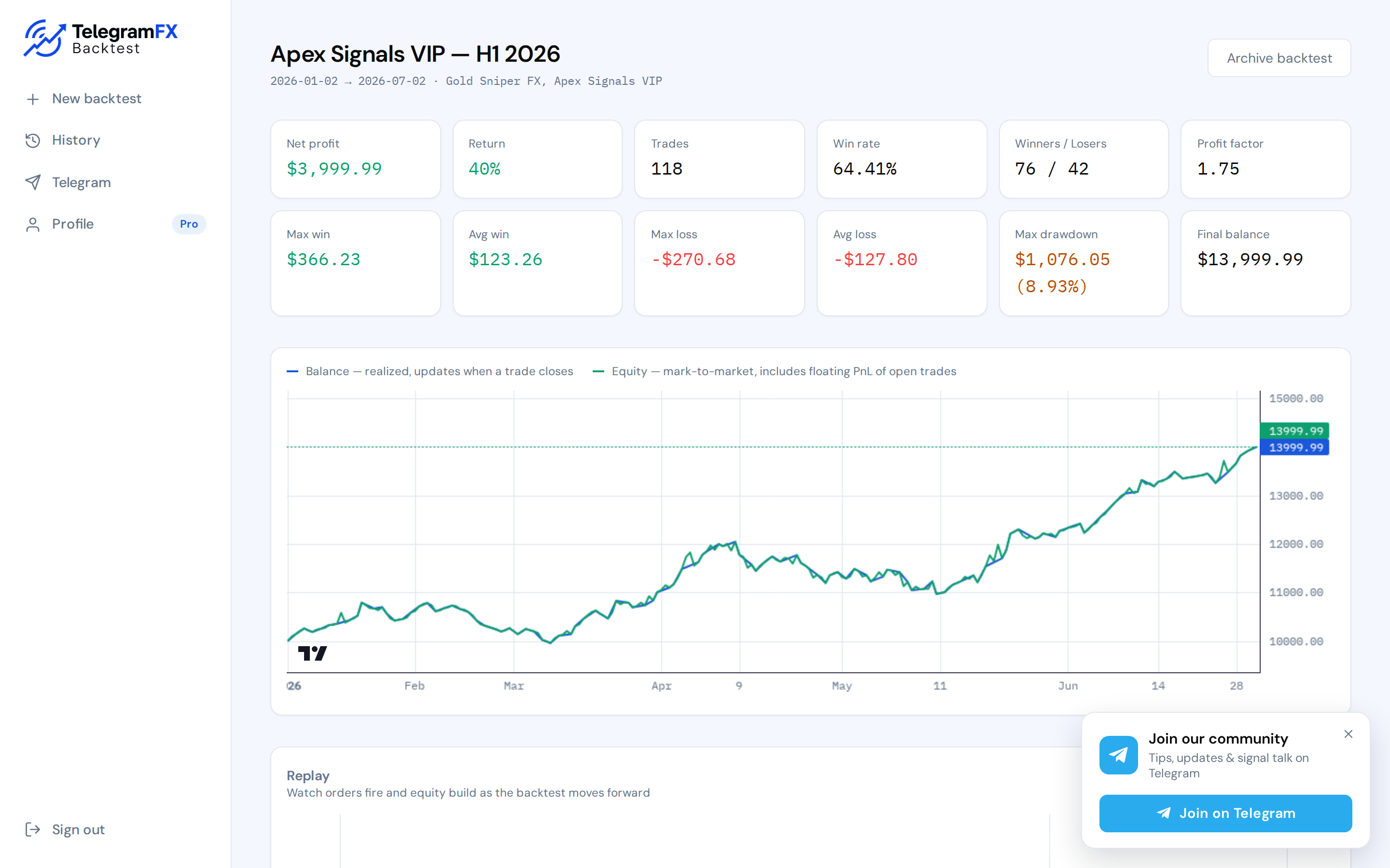 TelegramFXBacktest dashboard showing backtest results with equity curve, stats, and trade log